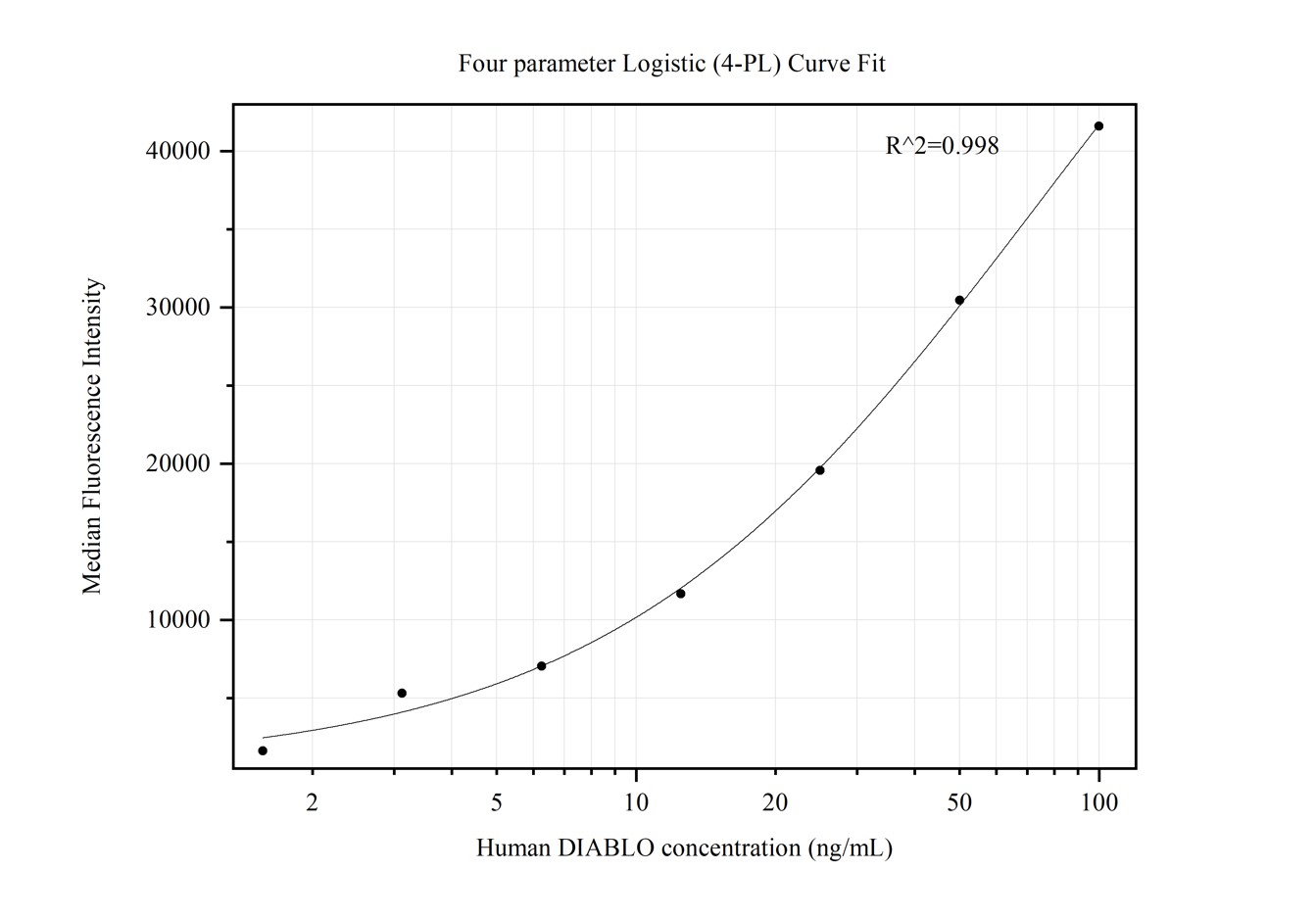 Cytometric bead array standard curve of MP50334-2, DIABLO Monoclonal Matched Antibody Pair, PBS Only. Capture antibody: 68480-4-PBS. Detection antibody: 68480-1-PBS. Standard:Ag32774. Range: 1.563-100 ng/mL.  